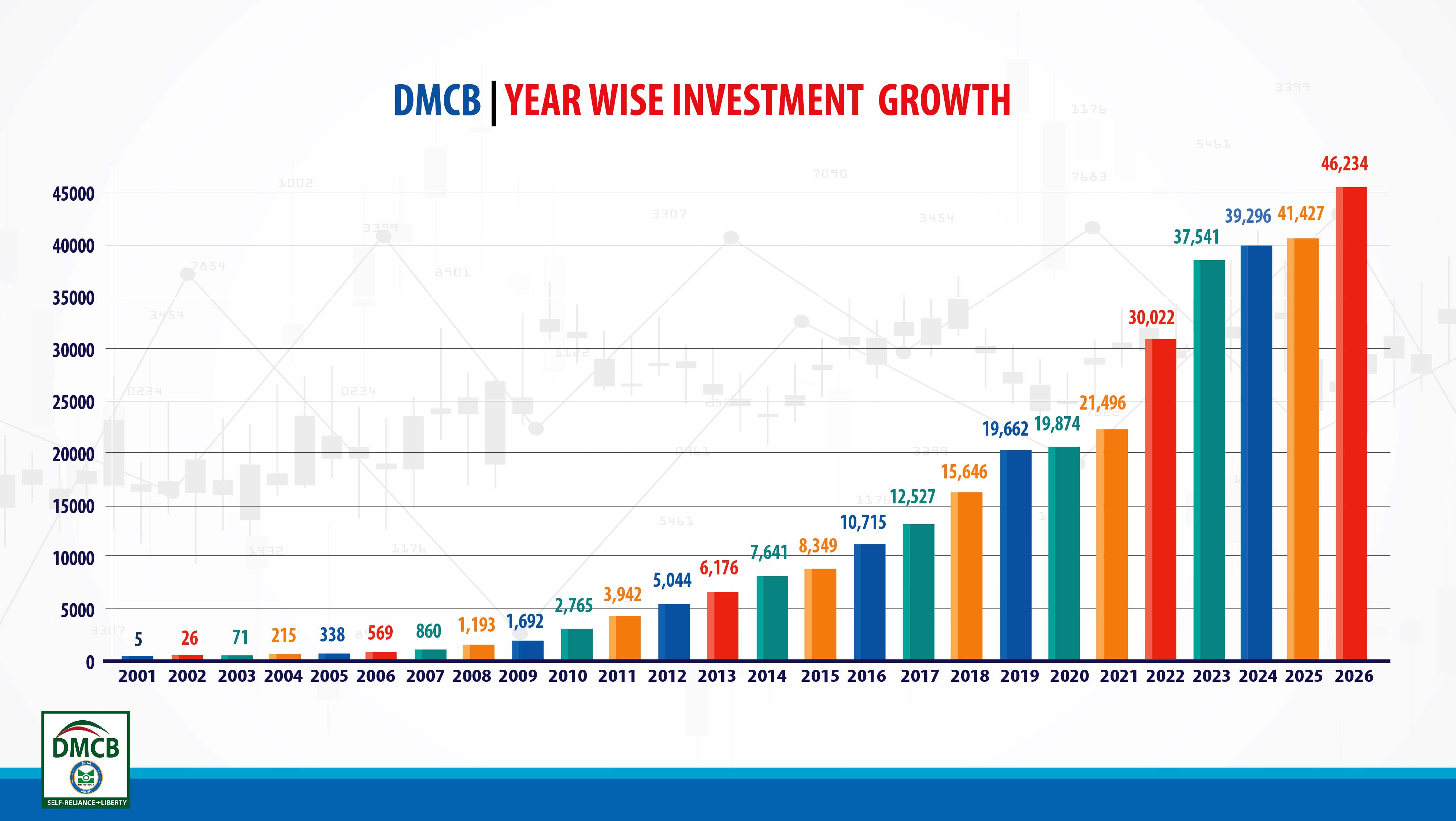 investment